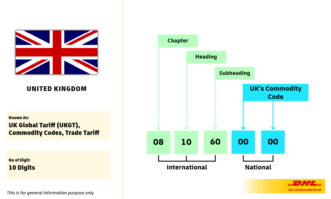The Harmonized System (HS) Codes Worldwide DHL Malaysia